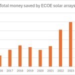 ECOE has saved its partner sites tens of thousands of pounds each year