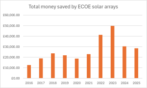 ECOE has saved its partner sites tens of thousands of pounds each year